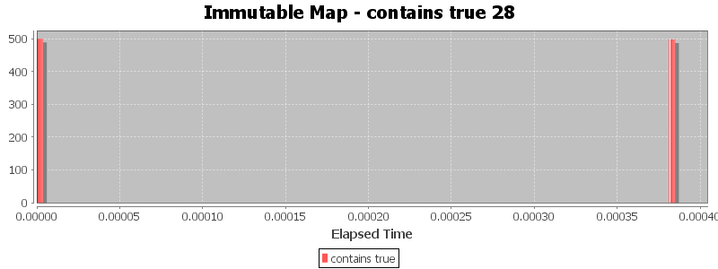 Immutable Map - contains true 28